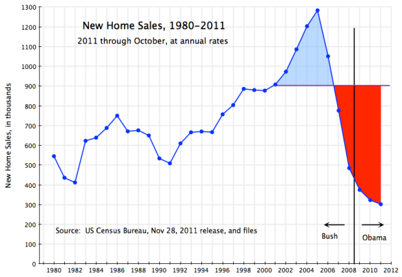 Housing - New Home Sales 1980-2011