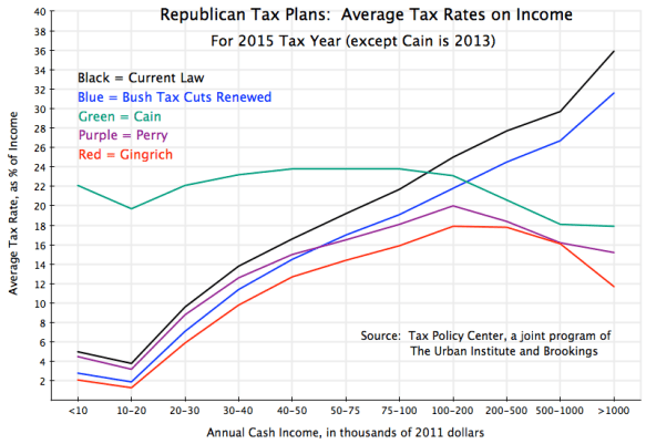 regressive taxes, tax cuts for the rich