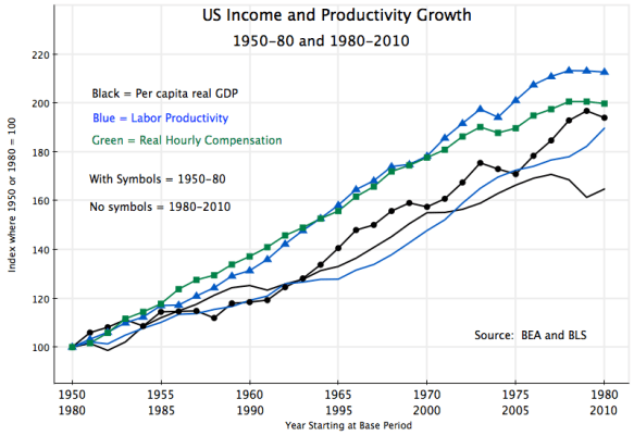 Income and Productivity Growth, no hrly comp, 1950-80 and 1980-2010