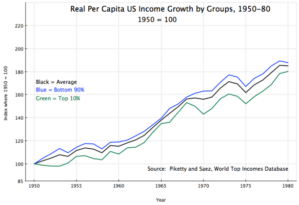 Income Growth by 3 Income Shares, 1950-1980
