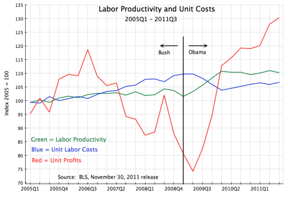 Labor Productivity and Unit Costs 2005Q1 - 2011Q3