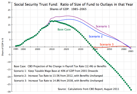 Social Security Shortfall Problem Graph Social Security: The Issues Can Be Solved | An Economic Sense