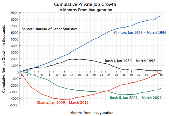 Cumulative Private Job Growth from Inauguration Cumulative Private sector employment growth by months from inaugurations, Obama, Bush II, Clinton, Bush I