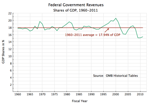 Fed Govt Revenues as Share of GDP, 1960-2011 US Federal Government Revenues as Share of GDP, 1960-2011, Federal Taxes, Federal Receipts