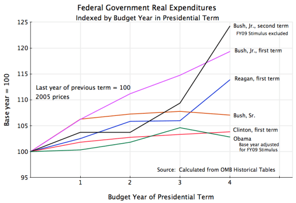 Federal Govt Real Expenditures, by budget year of term Federal Government Budget Real Expenditures, Government Outlays, Reagan, Bush Sr., Clinton, Bush, Jr., Obama