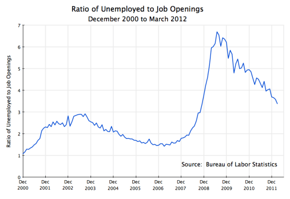 Number of unemployed as a ratio to job openings, US data, December 2000 to march 2012