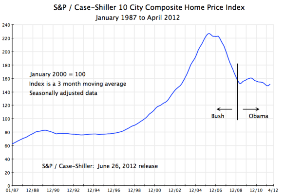 Case - Shiller Home Price Index, 10-city composite, January 1987 to April 2012