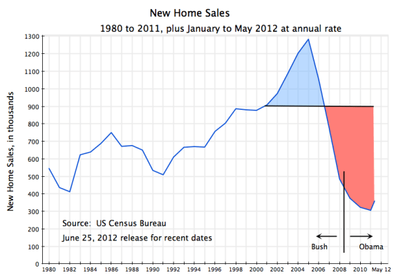 US new home sales, 1980 to May 2012, annual data