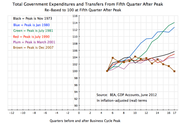 US recessions 1970-2012, total government expenditures from fifth quarter after business cycle peaks