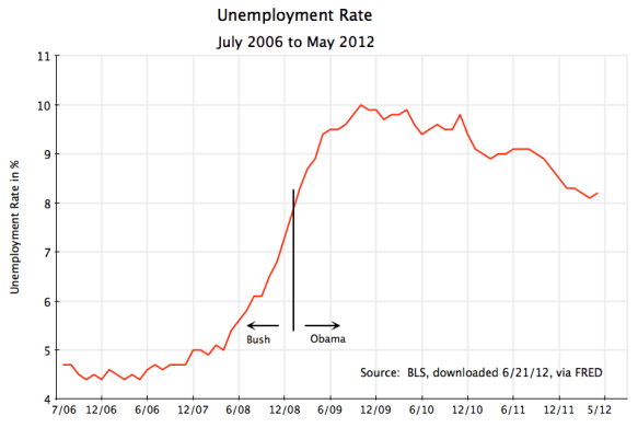 US unemployment rate, July 2006 to May 2012