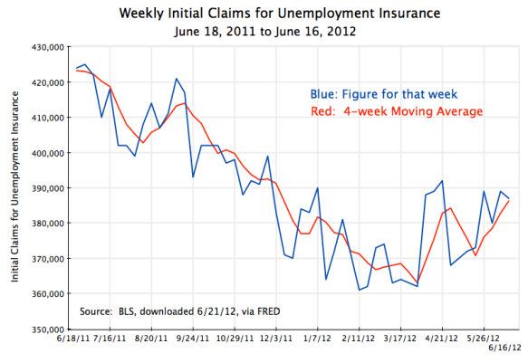 US weekly initial claims for unemployment insurance, June 18, 2011, to June 16, 2012