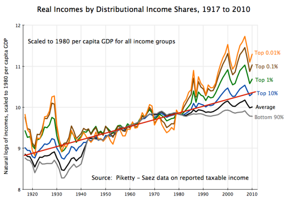 real incomes by distributional shares, 1917 to 2010