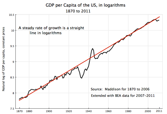 Natural logarithms of US GDP per capita, 1870 to 2011, straight line growth
