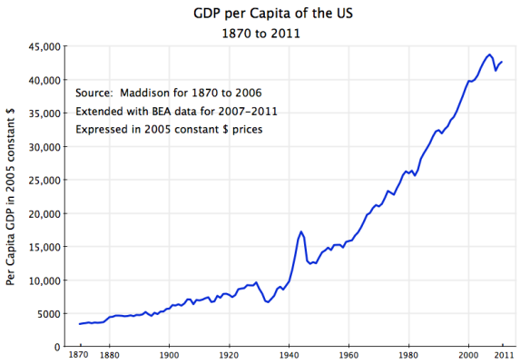 Levels of US GDP per capita, 1870 to 2011, in constant dollars, long-run growth
