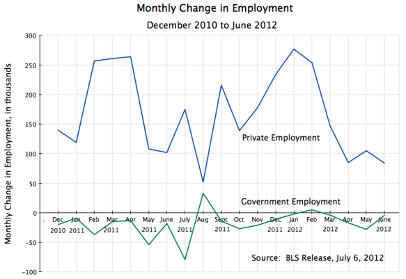 US monthly job changes, total private and total government, December 2010 to June 2012