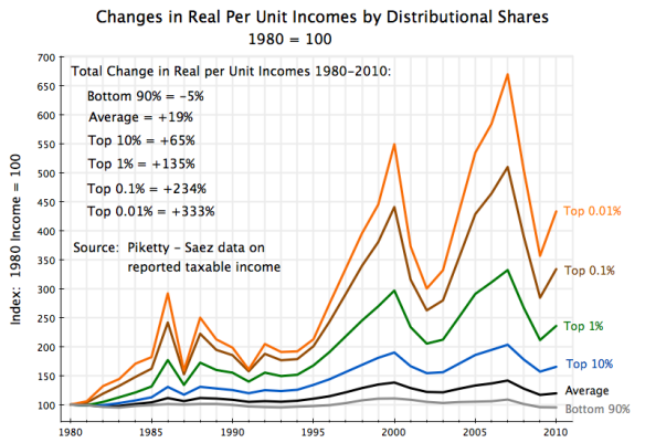 US real income growth by distributional shares, 1980 to 2010