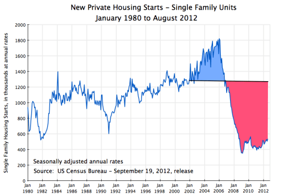 US housing starts, private single family homes, January 1980 to August 2012