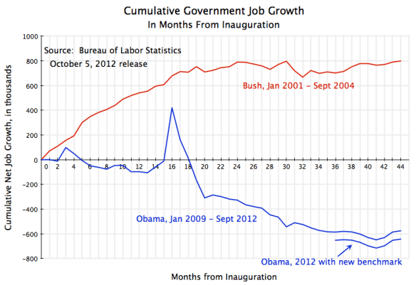 Cumulative growth of government jobs, from January 2009 to September 2012 for Obama, and from January 2001 to September 2004 for Bush