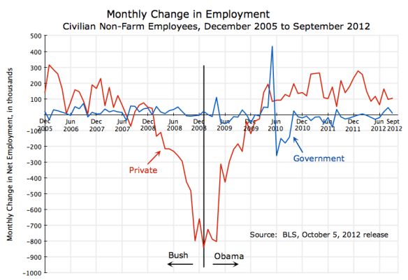 US employment, monthly change, private and government, December 2005 to September 2012