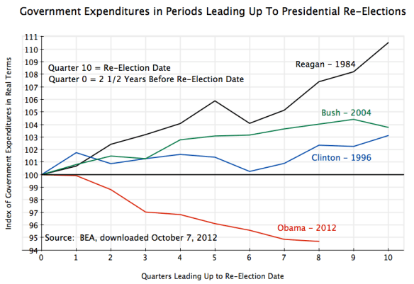 US Government expenditures before Presidential re-elections, Reagan, Clinton, Bush, Obama