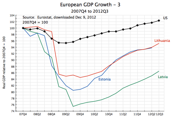 Europe GDP Growth, 2007Q4 to 2012Q3 - 3