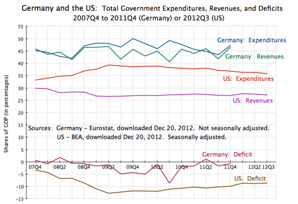 Germany & US - Govt Expenditures, Revenues, Deficit - 2007Q4 to 2012Q3