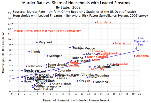 Murder Rate vs Firearms in HH, by State, 2002