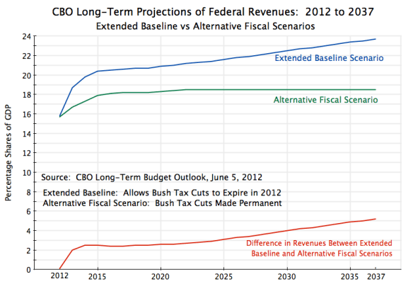 CBO Revenue Projections - Extended Baseline vs Alternative Fiscal Scenario, 2012to 2037