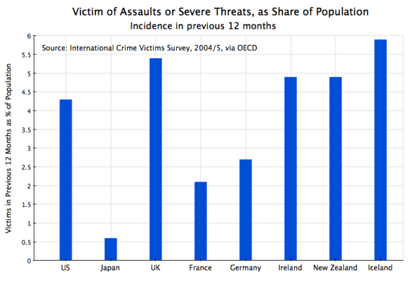 Crime Victimization - Assaults & Threats, Across Countries
