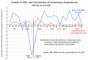 Growth of GDP and Contri of Govt, 2007Q1 to 2012Q4