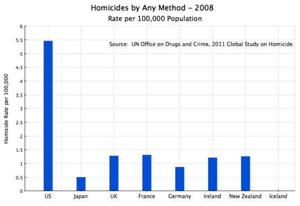 Homicides by All Methods Across Countries