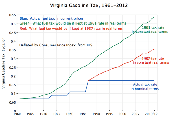 Virginia Gas Tax, 1961-2012, real and nominal terms