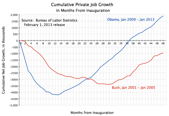 Cumul Private Job Growth from Inauguration, to Jan 2013