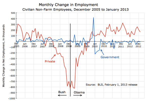 Employment, Monthly Change, Dec 2005 - Jan 2013