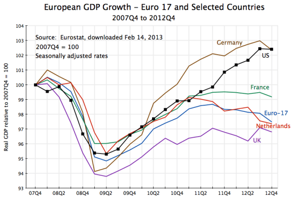 Europe GDP Growth, 2007Q4 to 2012Q4