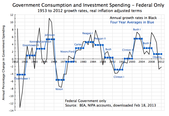 Govt During Presidential Terms - Fed only Cons & Invest, 1953-2012