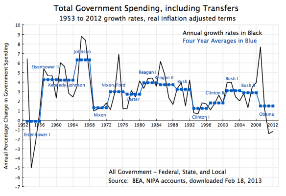 Govt During Presidential Terms - Total Spending, 1953-2012