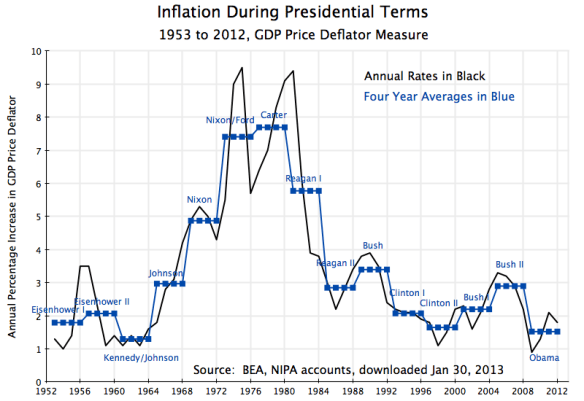 Inflation During Presidential Terms, 1953-2012