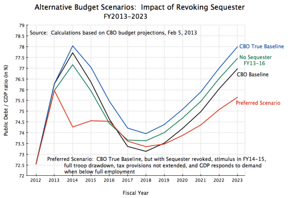 Alternative Budget Scenarios, FY13-23