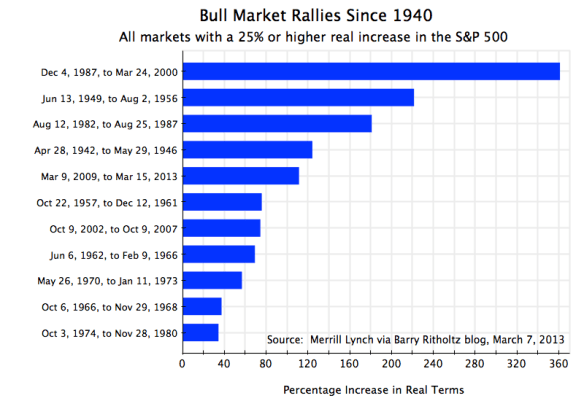Bull Markets, 1940-2013