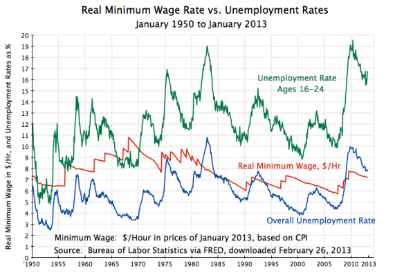 Minimum Wage vs. Unemployment Rates, 1950-Jan 2013