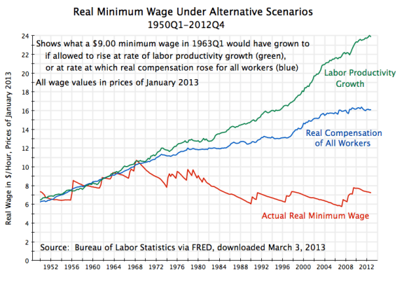 Real Min Wage Under Alternative Scenarios, 1950-2012