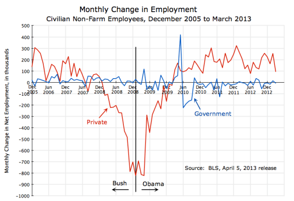 Employment, Monthly Change, Dec 2005 - March 2013