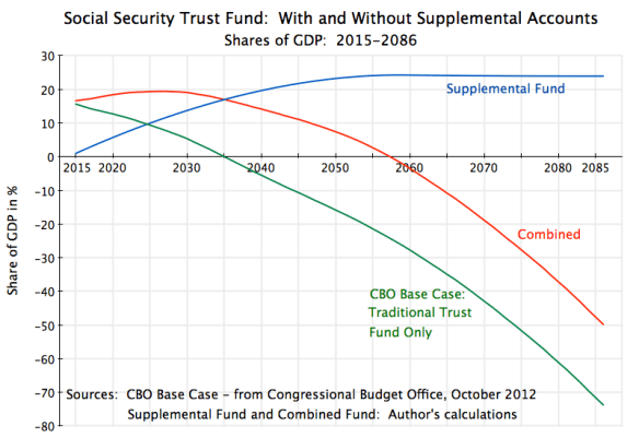 Social Security Trust Fund, Traditional & Supplement, 2015-2086