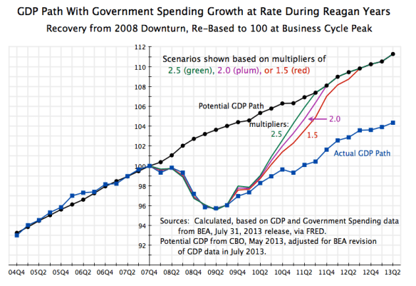 GDP Recovery Path with Govt Growth at Reagan Rate, 2004Q2 to 2013Q2