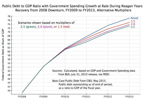 Public Debt to GDP with Govt Growth at Reagan Rate, FY2008 to FY2013