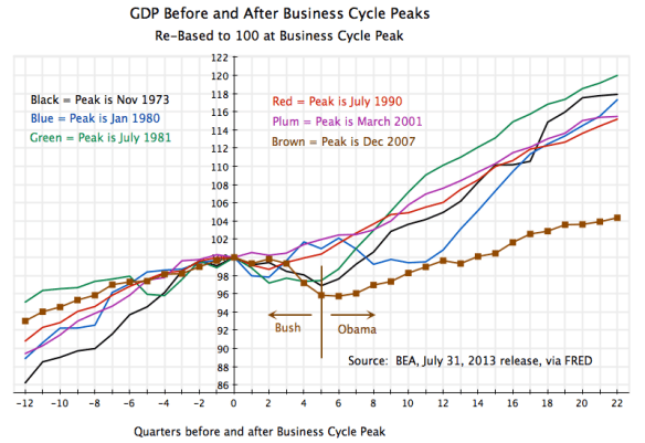 Recessions - GDP Around Peak, 12Q before to 22Q after