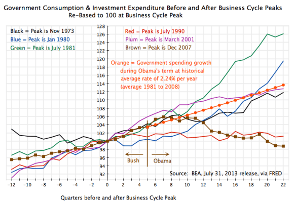 Recessions - Govt Cons + Inv Expenditures Around Peak, 12Q before to 22Q after, with growth at avg historical rate