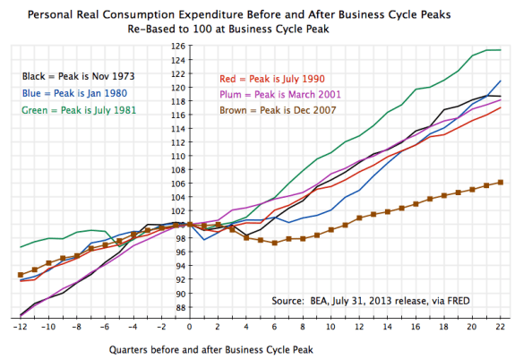 Recessions - Personal Consumption Around Peaks, 12Q before to 22Q after