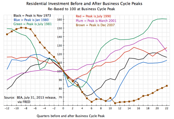 Recessions - Residential Investment Around Peaks, 12Q before to 22Q after